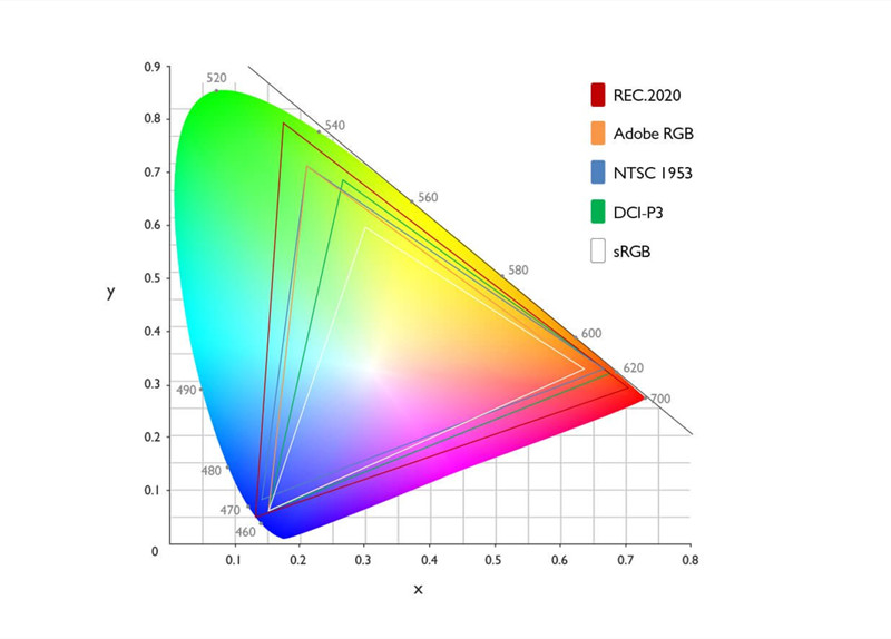  Rec. 2020 vs DCI-P3 vs Adobe RGB vs NTSC vs sRGB