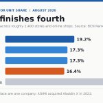 Bar chart of Japan projector unit share for August 2026 showing Anker first and Epson fourth